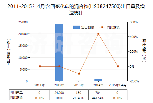2011-2015年4月含四氯化碳的混合物(HS38247500)出口量及增速統(tǒng)計(jì)